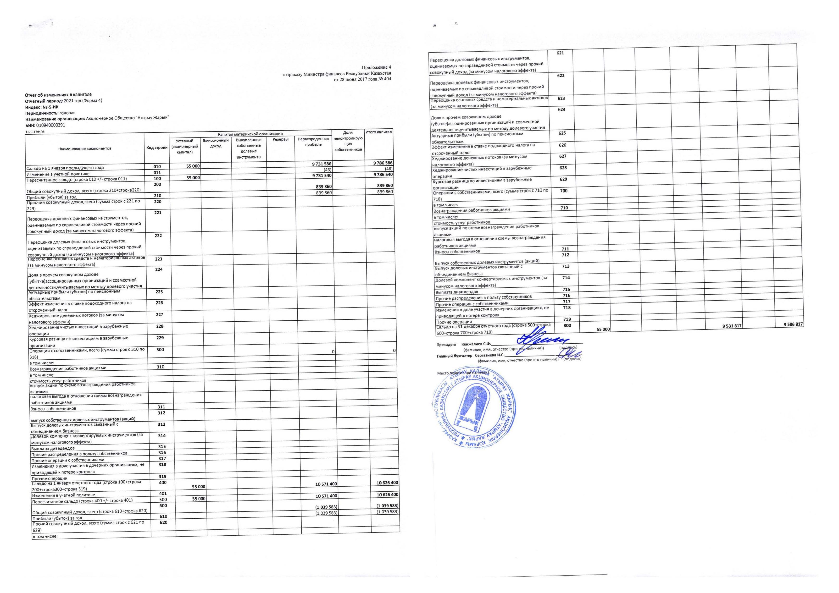 ФИНАНСОВАЯ ОТЧЕТНОСТЬ ЗА 2021 Г - АО "Атырау Жарык"
